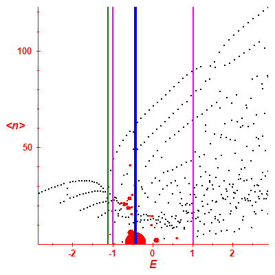 Peres lattice <N>